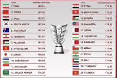 亞洲杯各隊平均身高 中國男足排名第二