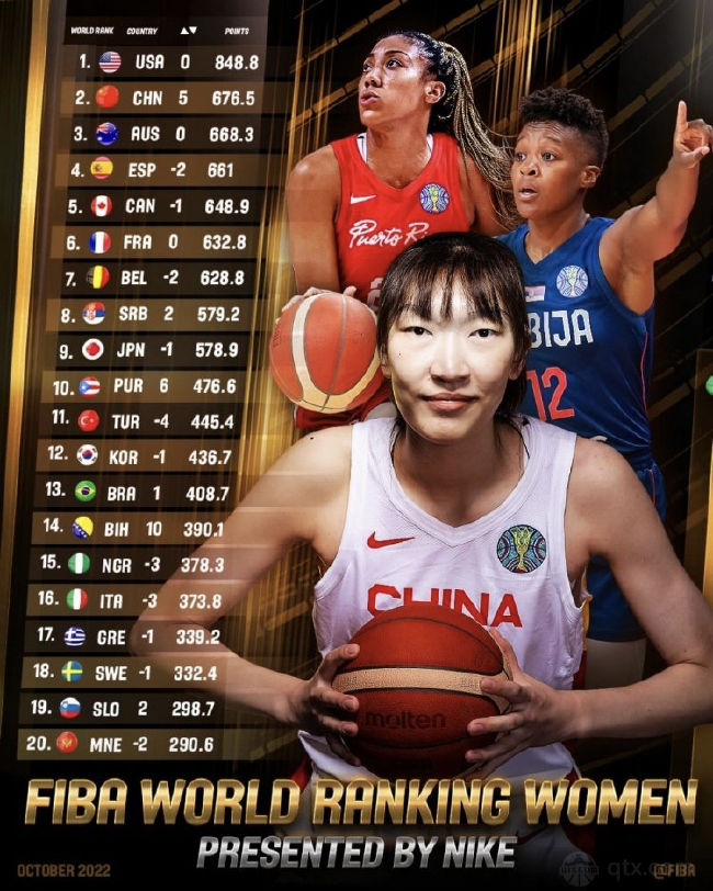 FIBA新一期女籃世界排名