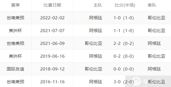 阿根廷VS哥倫比亞近期6場比賽結果圖