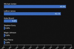 133名NBA球員匿名評心中GOAT 喬丹排名第一詹姆斯僅差3.8%的選票位居第二