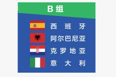 歐洲杯：西意出線 克羅地亞希望渺茫 歐洲杯b組前二出線球隊誕生