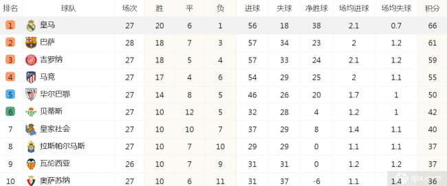 西甲最新積分榜