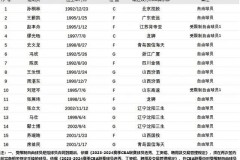 CBA官網更新自由球員名單 王薪凱孫桐林在列