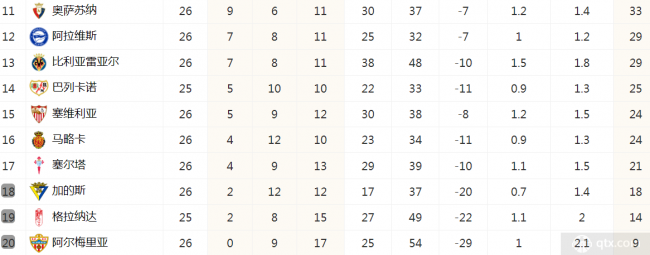 西甲聯賽最新積分榜
