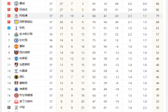 2023-2024英超積分榜完整版最新一覽 冠軍呼之欲出