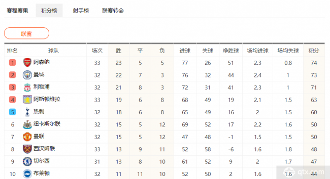 英超最新積分榜