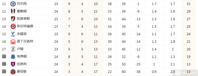 英超最新積分榜