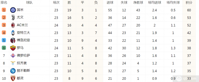 意甲最新積分榜