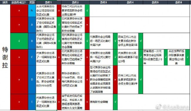 特謝拉滿足轉換條件