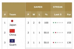 男籃亞預賽積分榜最新排名 中國男籃C組排名第二