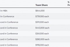 NBA季後賽獎金如何分配？賽季總合計獎金高達3370萬美元