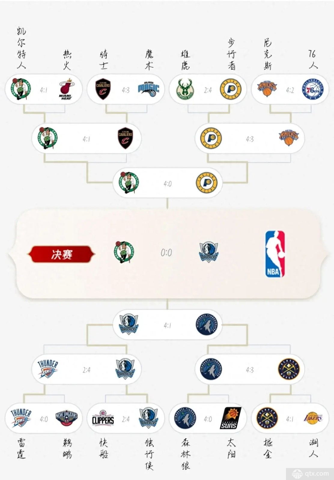 nba季後賽賽程表2024最新對陣圖