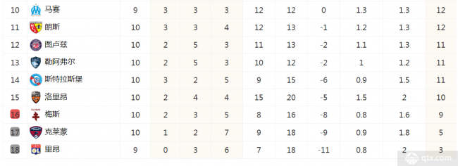 法甲聯賽最新積分榜