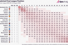 Opta預測新賽季英超奪冠概率 藍月軍團依舊最被看好、槍手位居次席