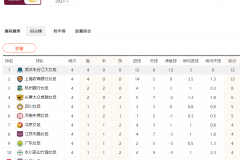 女超聯賽積分榜最新排名 武漢四連勝排名榜首上海同積分第二