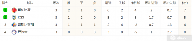 美洲杯積分榜