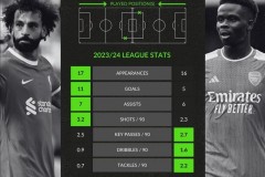 薩拉赫與薩卡本賽季個人數據對比 11球7助攻VS5球6助攻