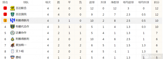 沙特聯賽最新積分榜