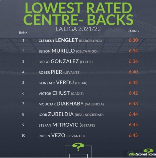 WhoeScored統計上賽季西甲中衛場均評分最低排名