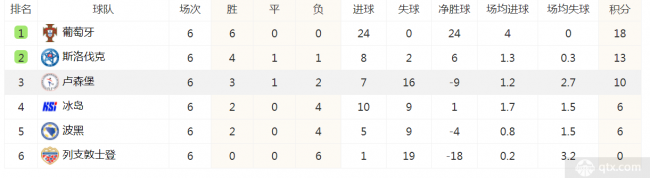 歐預賽J組最新積分榜