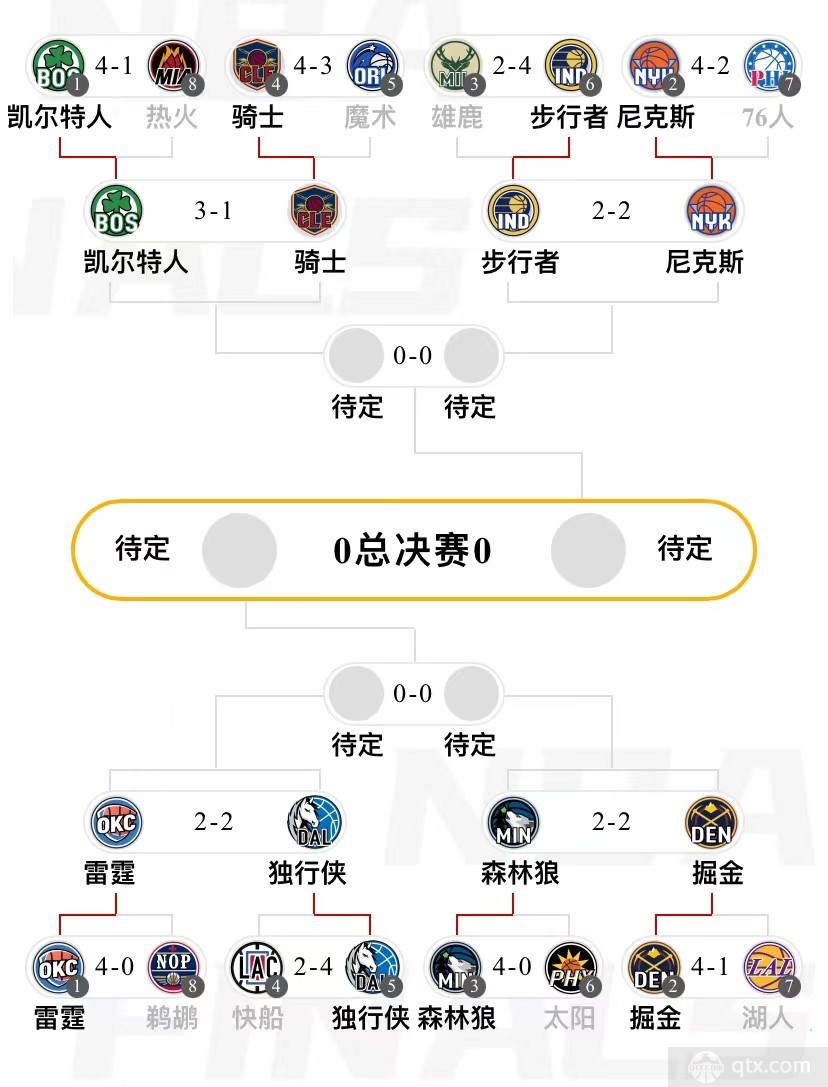 nba季後賽戰況排名圖