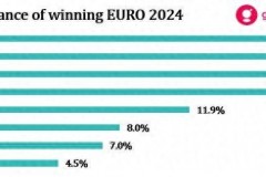 機構預測歐洲杯奪冠概率 西班牙大幅領跑