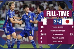 日本U23加時淘汰卡塔爾U23 日本國奧有望挺進奧運會