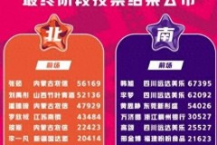 WCBA全明星首發票選結果 韓旭當選票王李夢票數第二