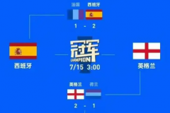 歐洲杯決賽時間直播賽程表 7月15日03:00西班牙VS英格蘭上演