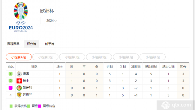 歐洲杯小組賽最新排名各球隊