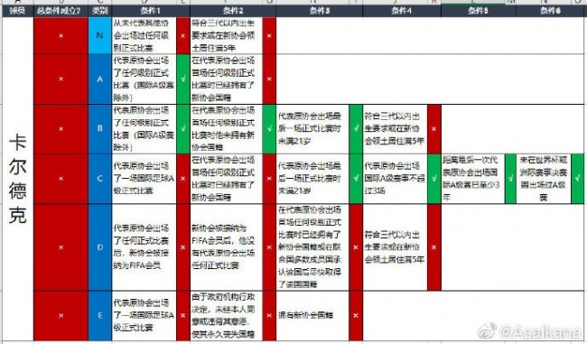 卡爾德克2021年滿足轉換條件