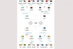 2024非洲杯四強對陣賽程圖完整一覽 2月8日產生決賽晉級名額