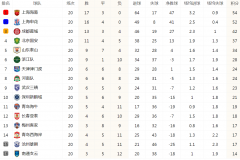 中超最新積分榜排名 上海海港橫掃青島海牛領跑積分榜 申花緊隨其後位列第2