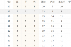 法甲聯賽最新積分榜 朗斯險勝馬賽位列第7 大巴黎高居榜首