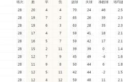 英超聯賽積分榜最新排名 熱刺爆冷不敵富勒姆位列第5 阿森納領跑積分榜