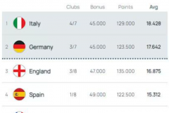 歐足聯最新積分係數排名 意甲以18.428分位列第1 德甲17.642分位列第2