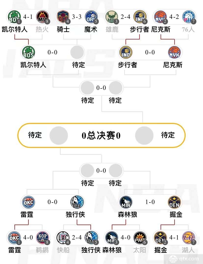 nba半決賽對陣圖