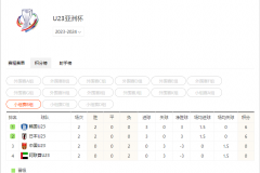 U23亞洲杯小組形勢最新 2024U23亞洲杯8強名單更新