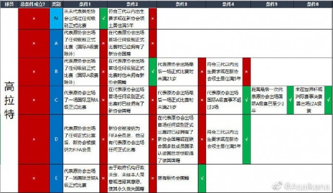 高拉特需2023年才可代表國足出戰