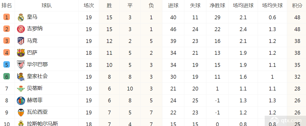 西甲聯賽最新積分榜