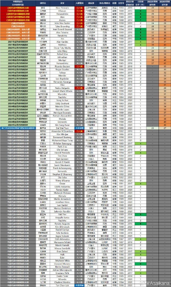 朱藝總結外援歸化可能性