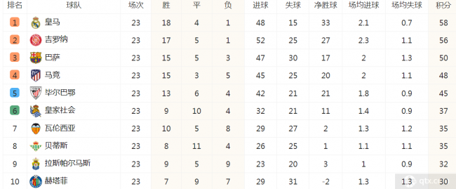 西甲最新積分榜