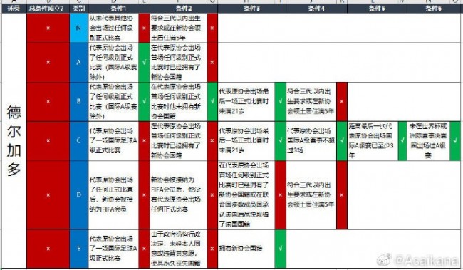 德爾加多2024年滿足轉換條件