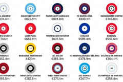德勤俱樂部收入排行榜 銀河戰艦8.314億歐元超越曼城 成為收入最高俱樂部
