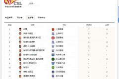 2024中超總射手榜排行最新：武磊7球最多領跑 特謝拉6球僅次其後