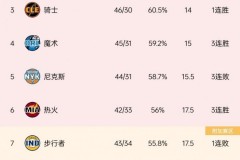 記者分析NBA東部局勢 76人成為下半區最強球隊