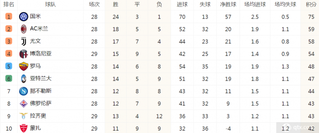 意甲最新積分榜