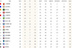 中超最新積分榜排名 上海申花完勝青島西海岸領跑積分榜 山東泰山緊隨其後