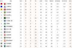 中超聯賽積分榜最新排名 上海申花2-0武漢三鎮位列第2名 海港繼續領跑積分榜
