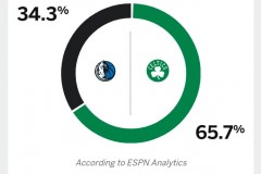 ESPN預測總決賽g1 綠軍獲勝概率達到65.7%獨行俠隻有34.3%